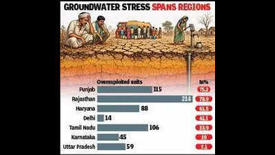 Groundwater stress: Haryana among top 3