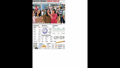 Pune div jumps 4 places, ranks 2nd with 91.3% pass rate
