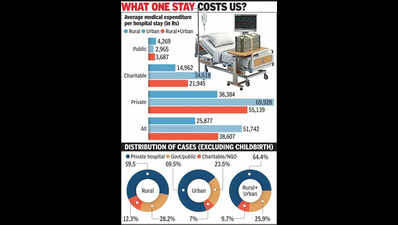 Guj 5th in hospital bills; urban patients pay 51.7k per stay