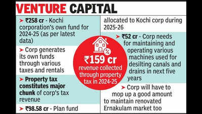 Kochi corporation begins process to issue municipal bonds