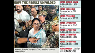 After see-saw day, Didi loses Bhowanipore battle to nemesis