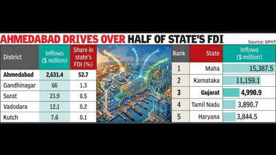 Gujarat ranks 3rd in FDI inflows in India
