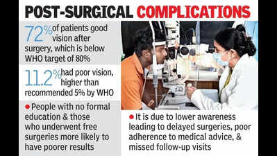 Free cataract surgeries in T’gana linked to poorer results, flags study