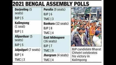 Hills to plains, 8 districts blank out Trinamool and go with BJP