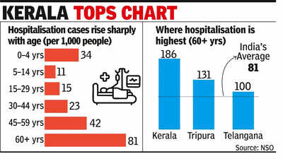 Hospitalisation risk doubles after age of 45: NSO data