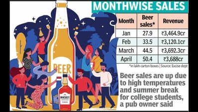 Hotter summer this year boosts sales of chilled beer in Bengaluru