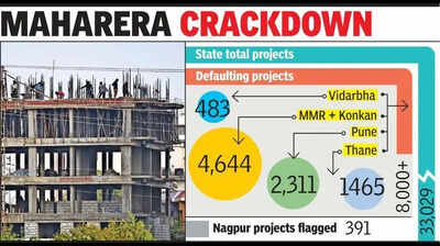 MahaRera Slams Brakes On 391 Projects In Nagpur