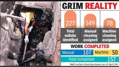 65% Nagpur drains de-choked manually despite ban on manual scavenging: Data
