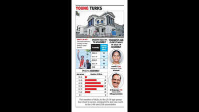 TN’s assembly set to be youngest in two decades