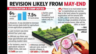 Land registration rates set to spike in western Hyderabad