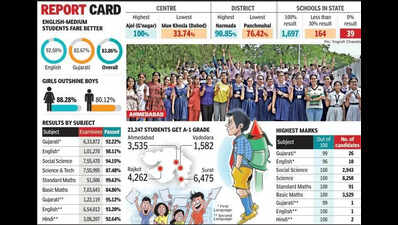 Gujarat board Class 10 results: Record 83.86% students clear exam