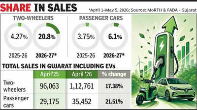 Fuel scarcity scare, incentives power EV sales in Gujarat