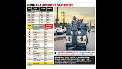 Despite dip, Ludhiana remains road accident hotspot