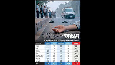 NCRB 2024: 50% of road fatalities in Ahmedabad of pedestrians, cyclists; Highest among Indian cities