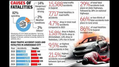 Accident death rate in Gujarat at 49%, highest in five years