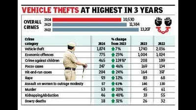 NCRB: Ghaziabad crime rate fell, heinous offence cases went up