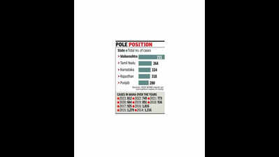 Maha tops corruption chart for 11th yr in a row: NCRB 2024 data
