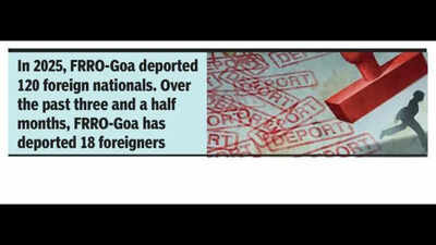 Crimes by foreigners in Goa more than six times those against them: NCRB data