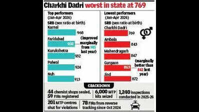 Haryana’s sex ratio at birth sees sharp drop to 895 in first 4 months of 2026