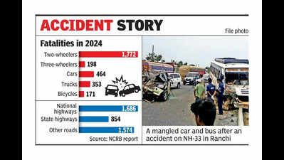 Slight reduction in state’s accident deaths in 2024: NCRB data