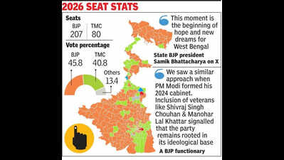 BJP balances regional and identity aspirations