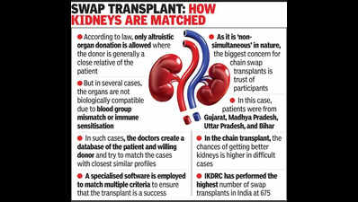 Gujarat’s IKDRC pulls off India’s longest kidney swap chain