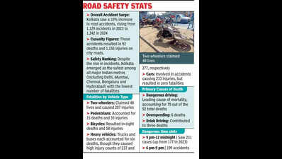 Kolkata saw 10% jump in accidents in 2024: NCRB