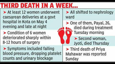 Another fatality post C-section in Kota