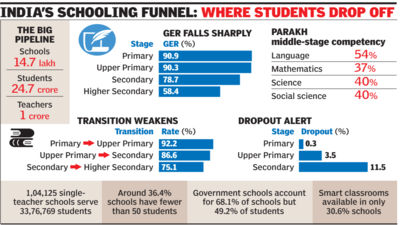 Niti report says school access up, continuity weak