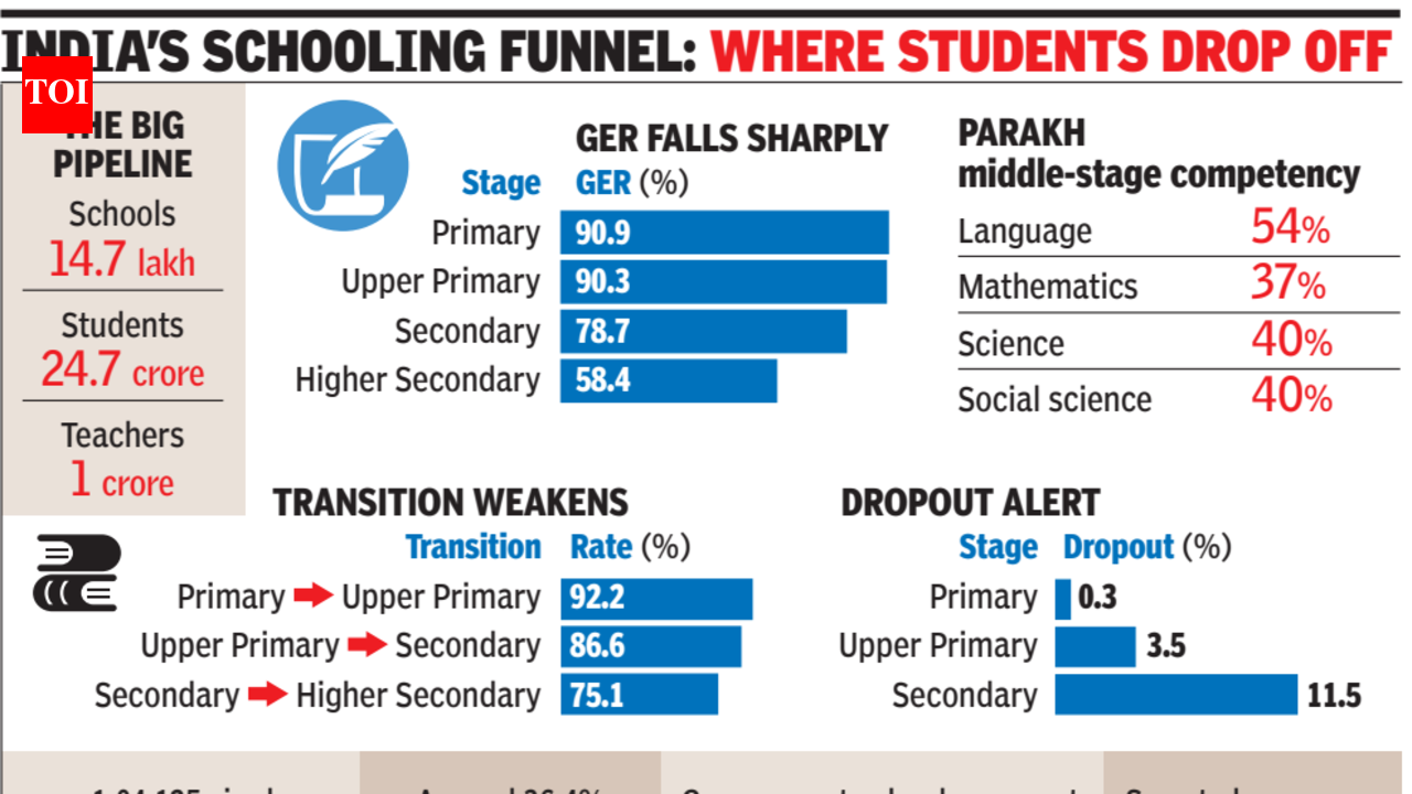 Niti report says school access up, continuity weak