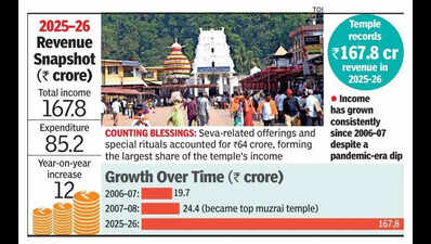Kukke Subrahmanya retains crown as Karnataka’s richest muzrai temple