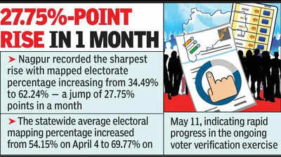 Nagpur tops Maharashtra’s major urban districts in pre-SIR electoral mapping
