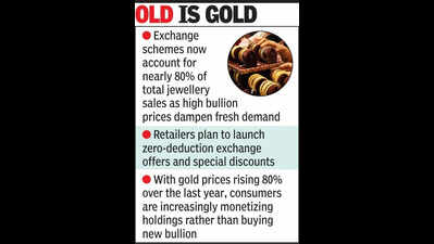 Swap, don’t shop: Gujarat jewellers push gold exchange schemes
