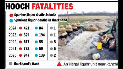 Jharkhand leads India in spurious liquor deaths; state takes drastic measures to combat illegal trade