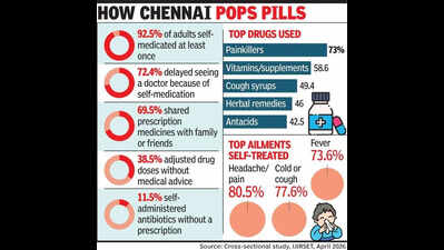 9 in 10 adults self-medicate in Chennai; twice the national avg