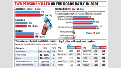 Every second person who died on Faridabad’s roads was on a two-wheeler
