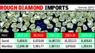 Surat now imports 80% of India’s rough diamonds directly