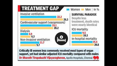 Women in Indian ICUs get fewer life-saving measures than men, finds US study