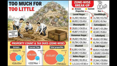 Rs1,392cr dues off target, NMC eyes only Rs749cr property tax