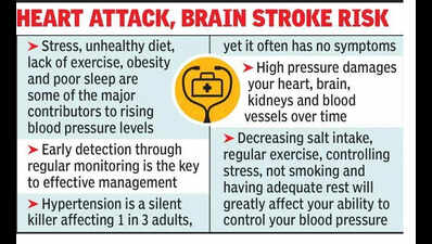 1 in 3 adults in Kol suffer from hypertension: Docs