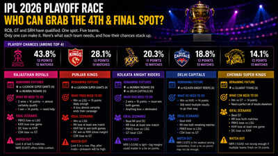  What RR, PBKS, KKR, DC and CSK need to do to grab the final spot