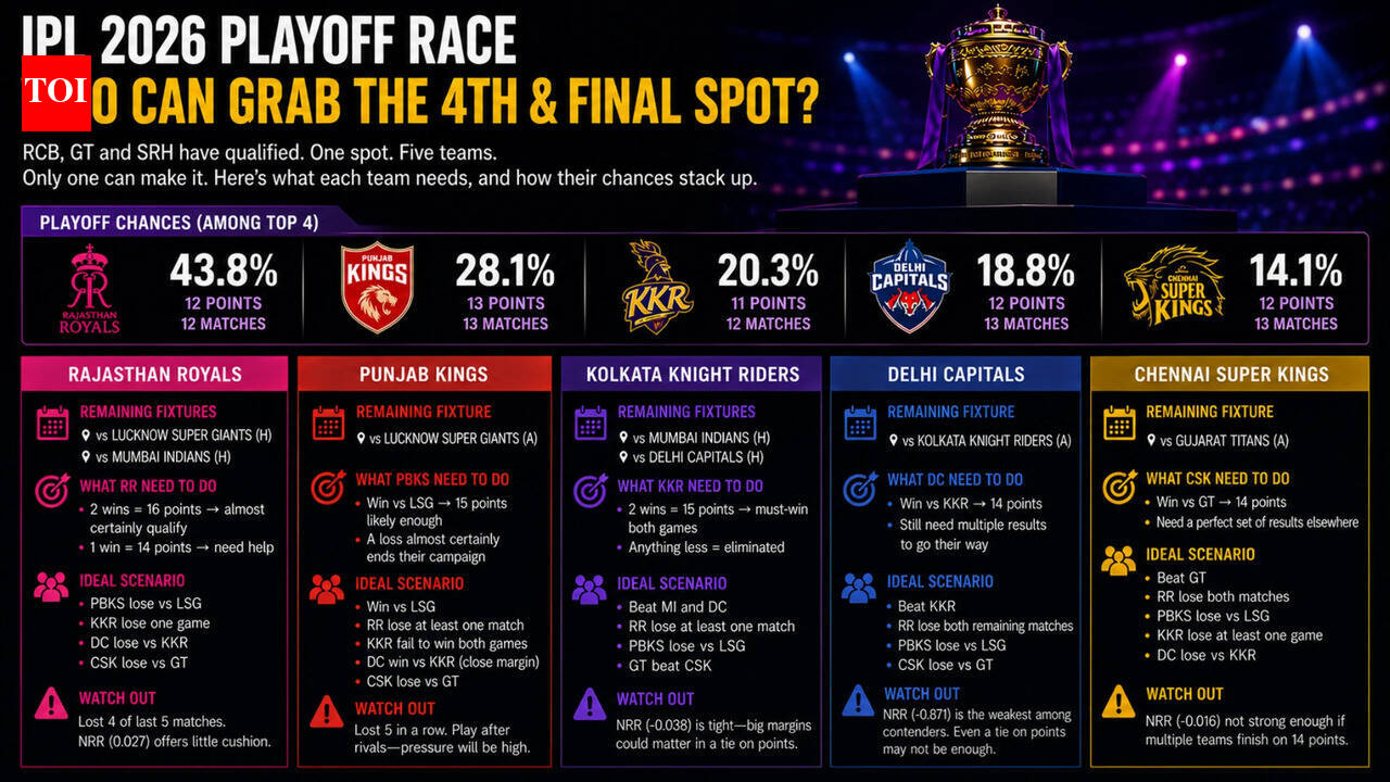 What RR, PBKS, KKR, DC and CSK need to do to grab the final IPL 2026 playoff spot