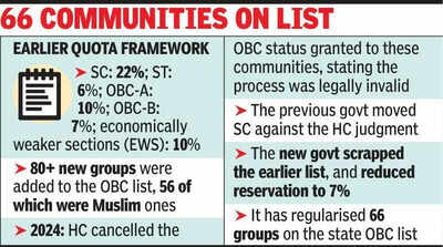 New govt returns to 7% OBC quota, scraps 17%