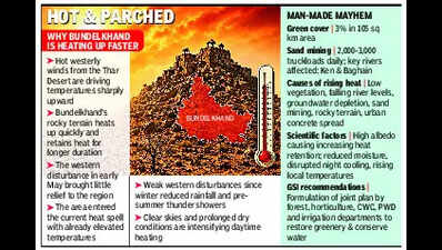 Dry rivers, sparse trees, mining: What makes Banda a ‘hot spot’?
