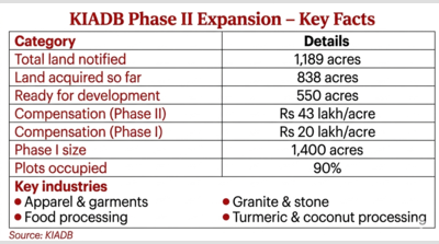 KIADB acquires 838 acres for Phase II expansion in Chamarajanagar