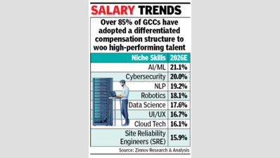 GCCs offer 9.8% salary hikes, premium pay for AI skills: Report