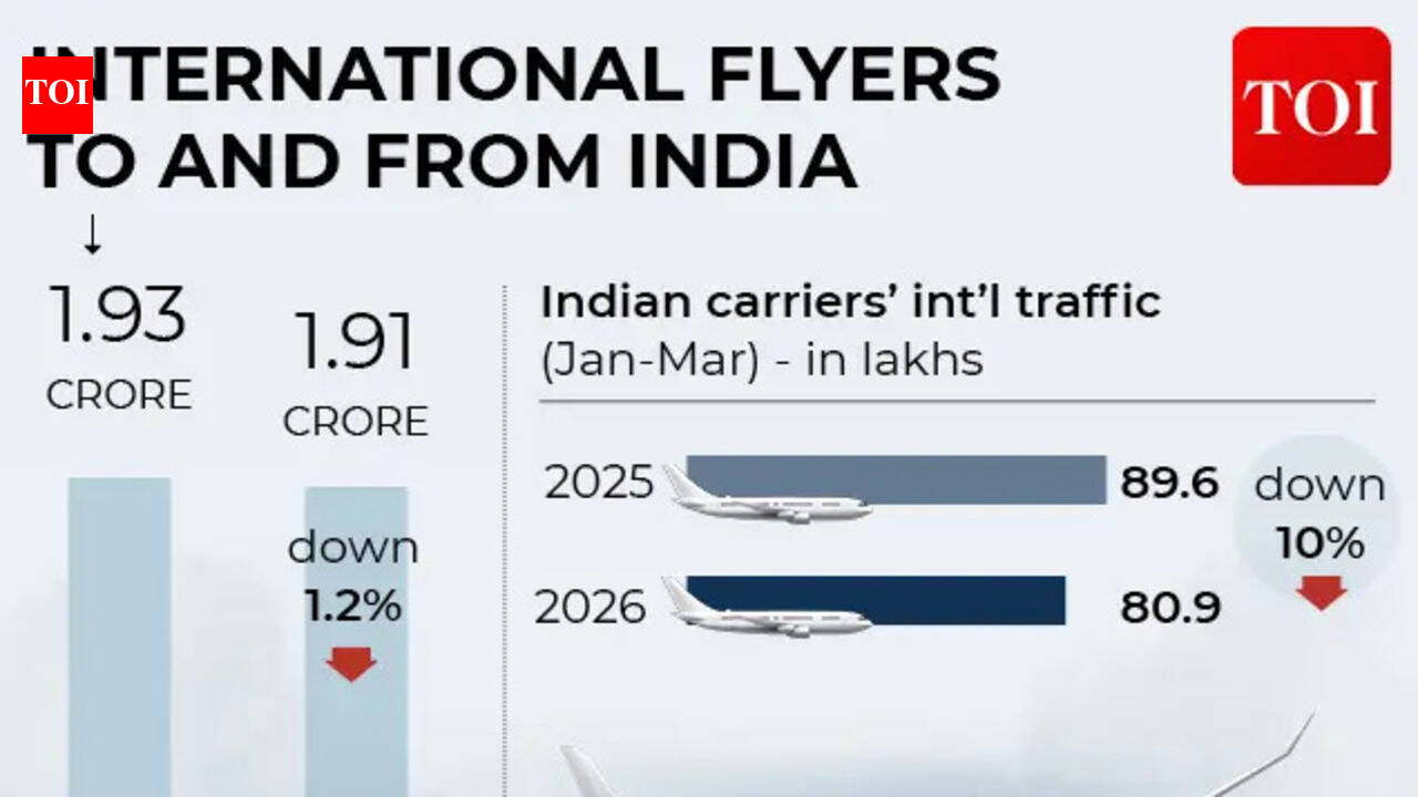 Middle East war: Indian carriers lose overseas traffic share as foreign airlines gain