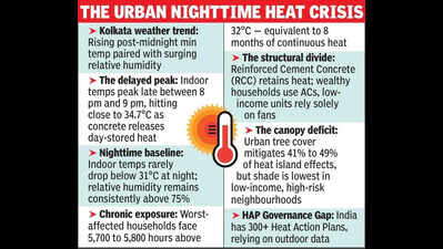 No respite even at night as min temp stays high