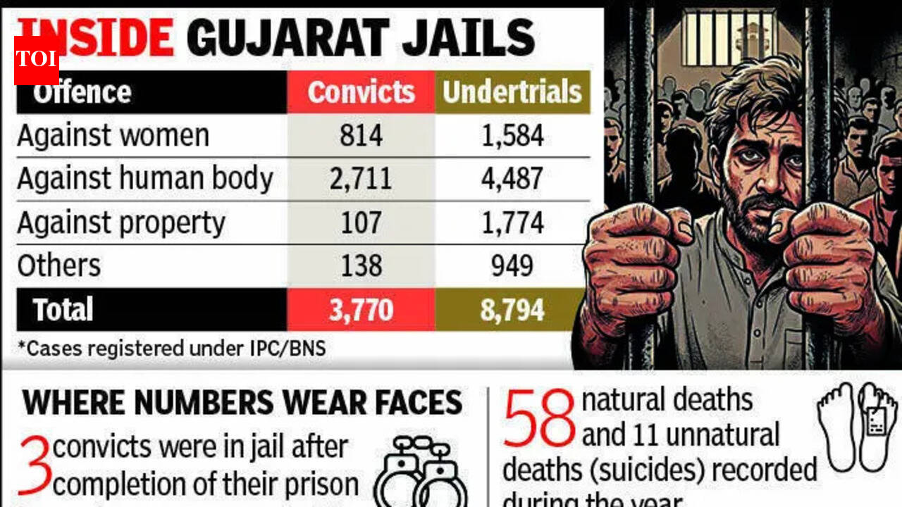 Gujarat tops in parole jumps, rearrests in India: NCRB