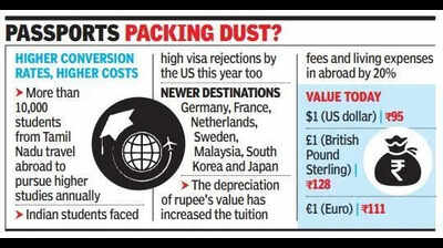 Rupee’s fall, rising costs, visa restrictions bring down applications to foreign universities this year